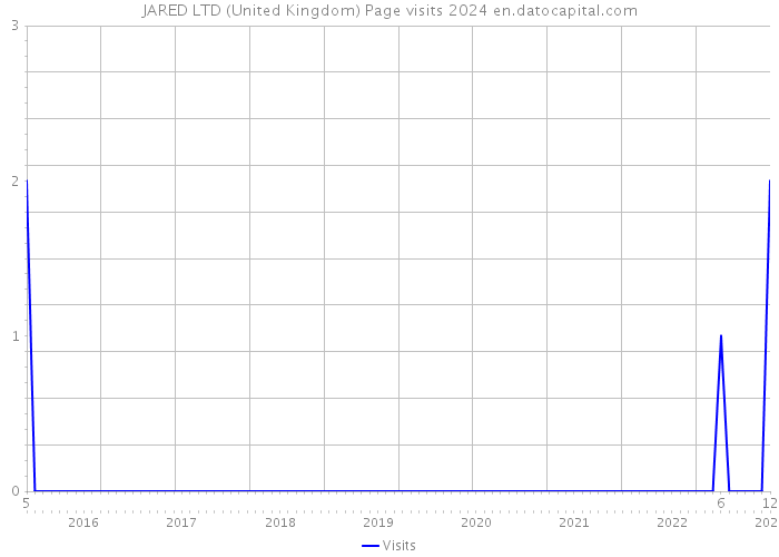 JARED LTD (United Kingdom) Page visits 2024 