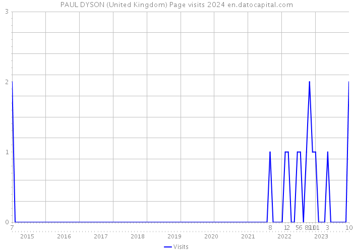 PAUL DYSON (United Kingdom) Page visits 2024 