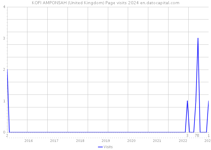 KOFI AMPONSAH (United Kingdom) Page visits 2024 