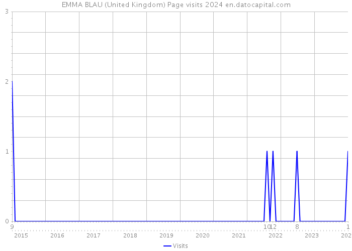 EMMA BLAU (United Kingdom) Page visits 2024 