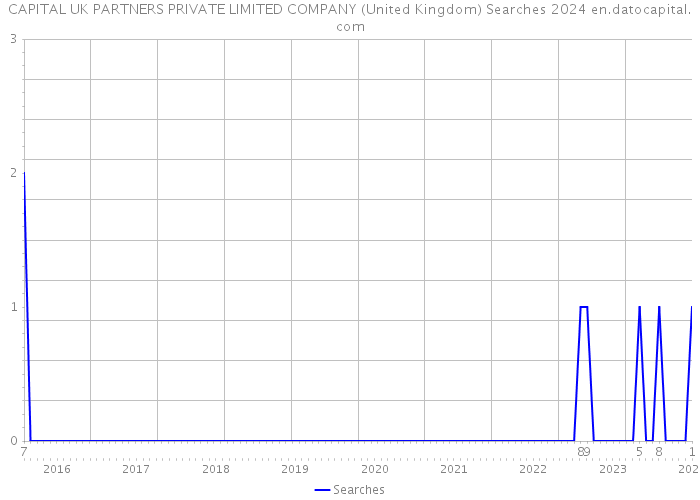 CAPITAL UK PARTNERS PRIVATE LIMITED COMPANY (United Kingdom) Searches 2024 