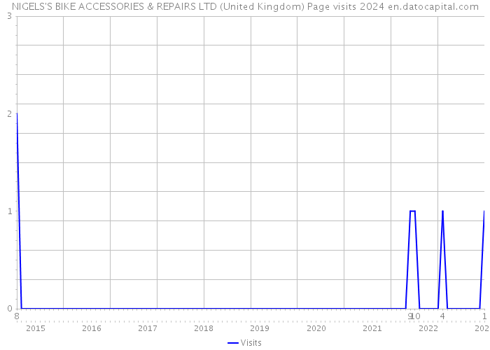 NIGELS'S BIKE ACCESSORIES & REPAIRS LTD (United Kingdom) Page visits 2024 