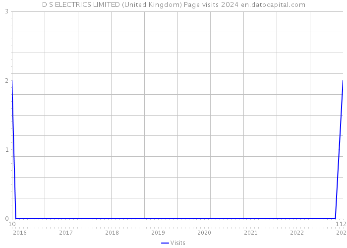D S ELECTRICS LIMITED (United Kingdom) Page visits 2024 