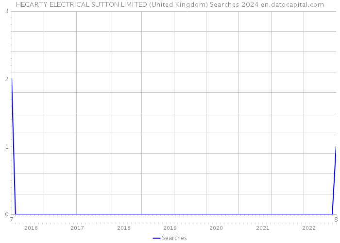 HEGARTY ELECTRICAL SUTTON LIMITED (United Kingdom) Searches 2024 