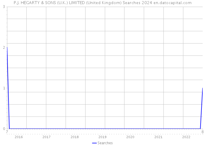 P.J. HEGARTY & SONS (U.K.) LIMITED (United Kingdom) Searches 2024 