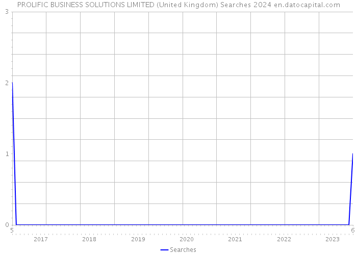 PROLIFIC BUSINESS SOLUTIONS LIMITED (United Kingdom) Searches 2024 