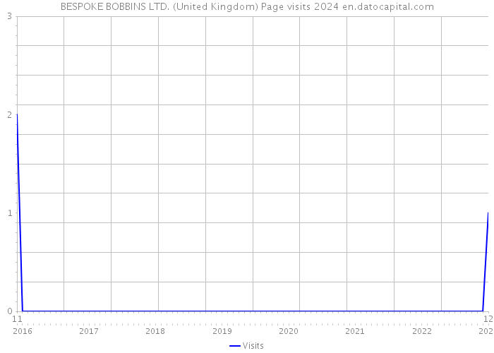 BESPOKE BOBBINS LTD. (United Kingdom) Page visits 2024 