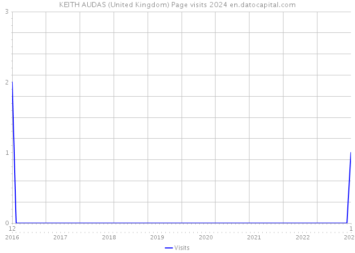 KEITH AUDAS (United Kingdom) Page visits 2024 