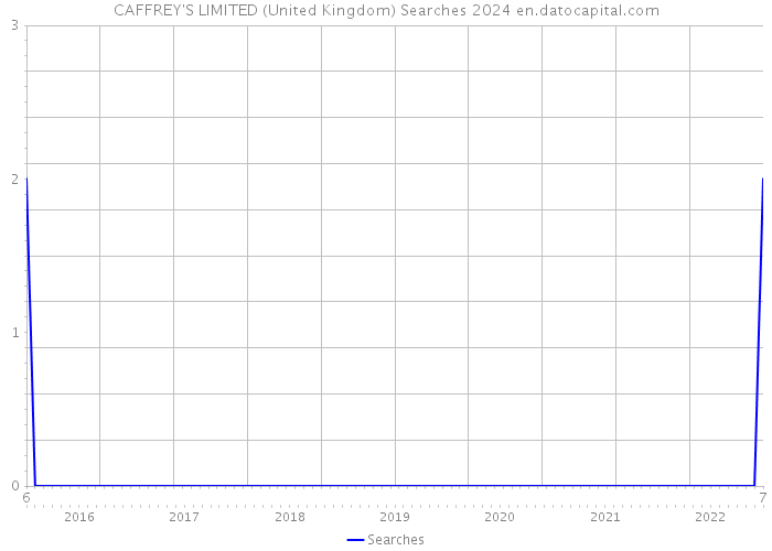 CAFFREY'S LIMITED (United Kingdom) Searches 2024 