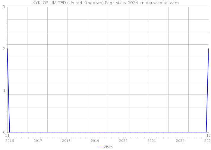 KYKLOS LIMITED (United Kingdom) Page visits 2024 
