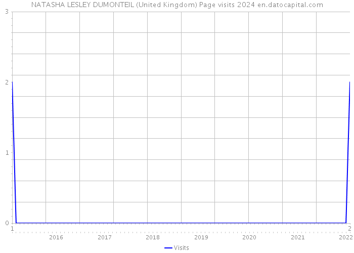 NATASHA LESLEY DUMONTEIL (United Kingdom) Page visits 2024 