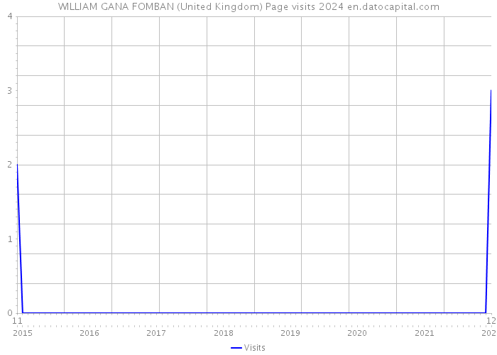 WILLIAM GANA FOMBAN (United Kingdom) Page visits 2024 