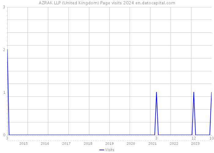 AZRAK LLP (United Kingdom) Page visits 2024 