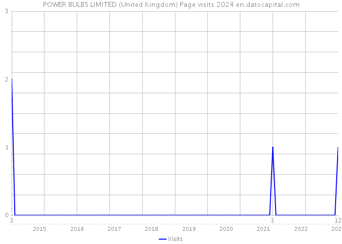 POWER BULBS LIMITED (United Kingdom) Page visits 2024 