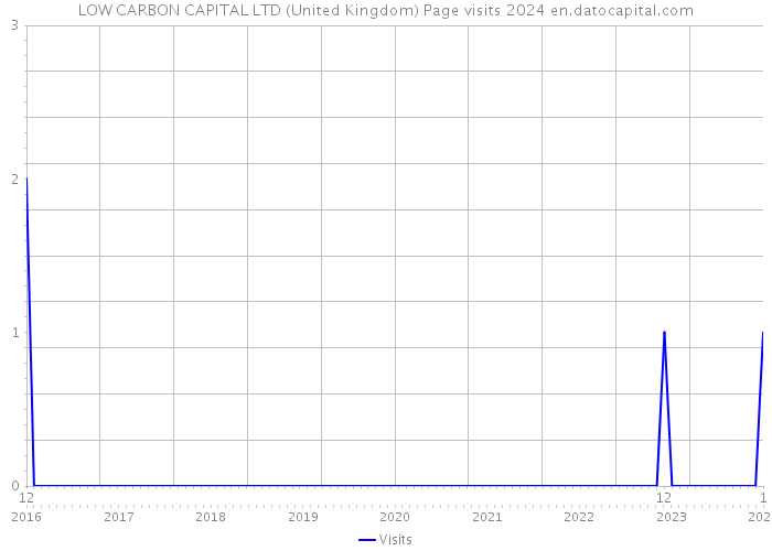 LOW CARBON CAPITAL LTD (United Kingdom) Page visits 2024 