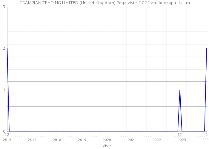 GRAMPIAN TRADING LIMITED (United Kingdom) Page visits 2024 