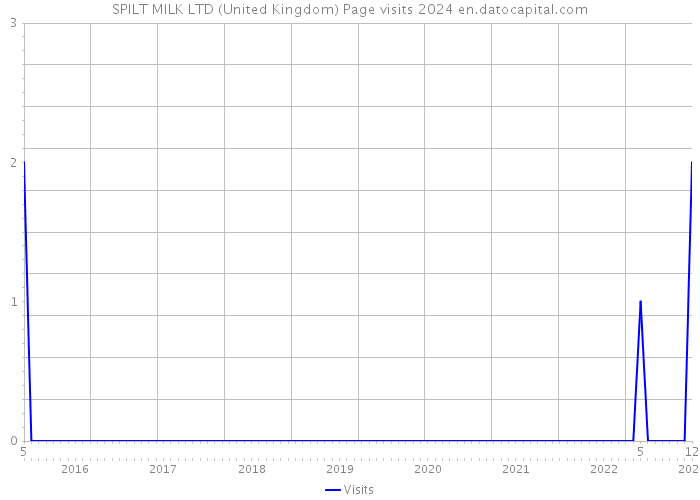 SPILT MILK LTD (United Kingdom) Page visits 2024 