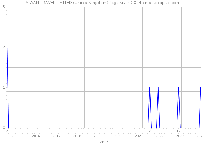 TAIWAN TRAVEL LIMITED (United Kingdom) Page visits 2024 