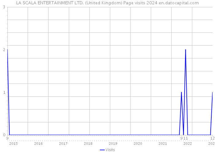 LA SCALA ENTERTAINMENT LTD. (United Kingdom) Page visits 2024 