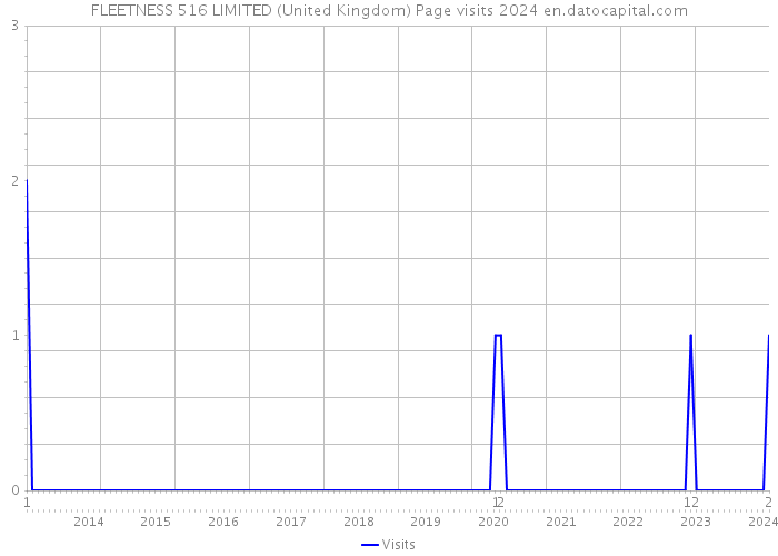 FLEETNESS 516 LIMITED (United Kingdom) Page visits 2024 