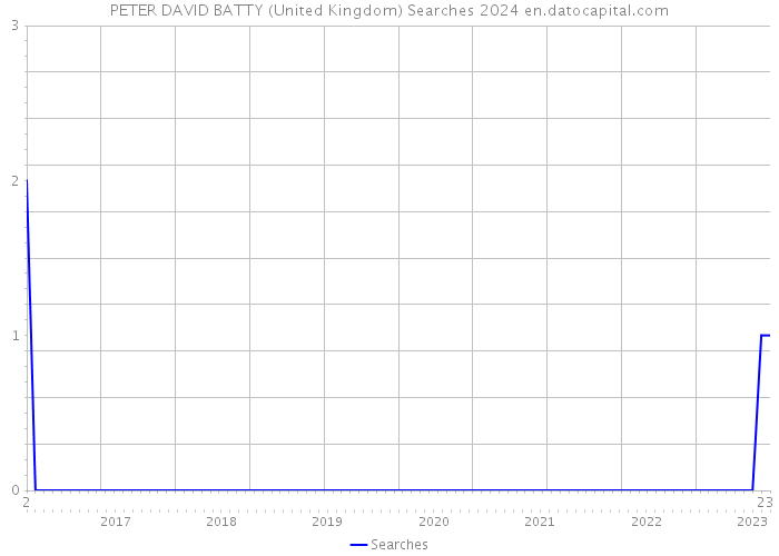 PETER DAVID BATTY (United Kingdom) Searches 2024 