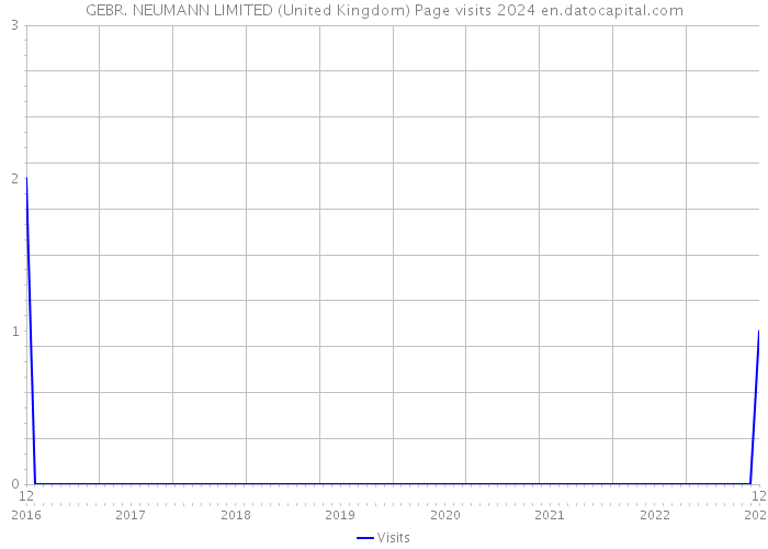 GEBR. NEUMANN LIMITED (United Kingdom) Page visits 2024 