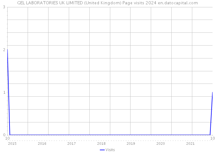 GEL LABORATORIES UK LIMITED (United Kingdom) Page visits 2024 