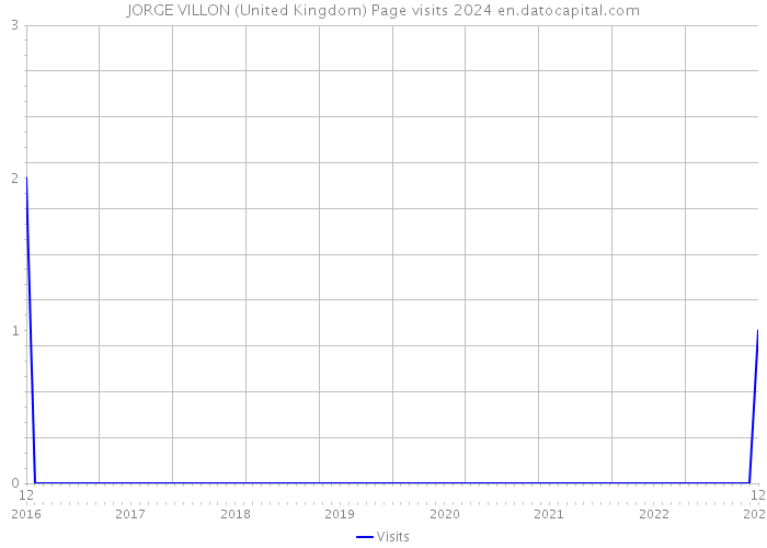 JORGE VILLON (United Kingdom) Page visits 2024 
