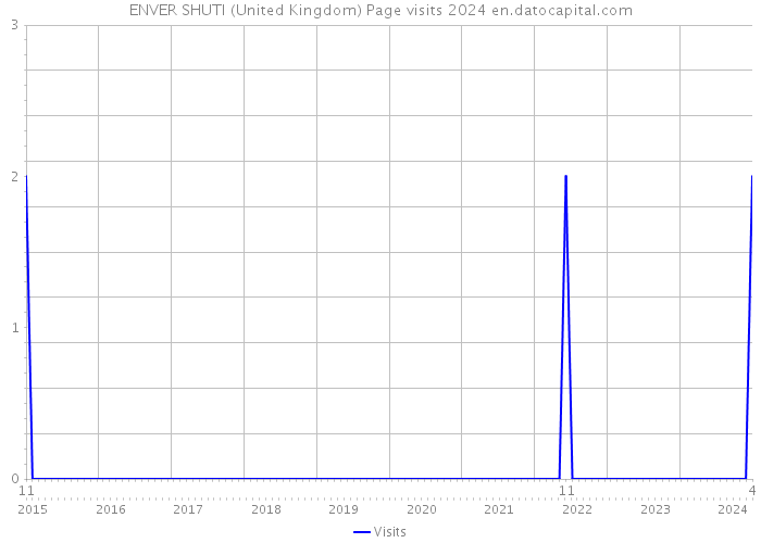 ENVER SHUTI (United Kingdom) Page visits 2024 