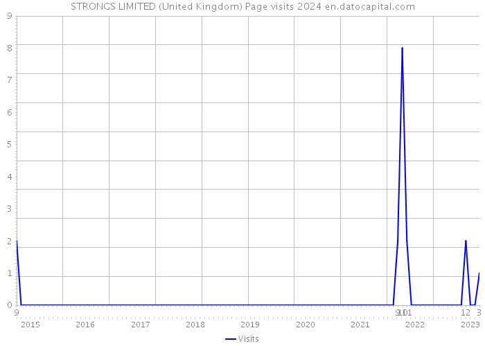 STRONGS LIMITED (United Kingdom) Page visits 2024 