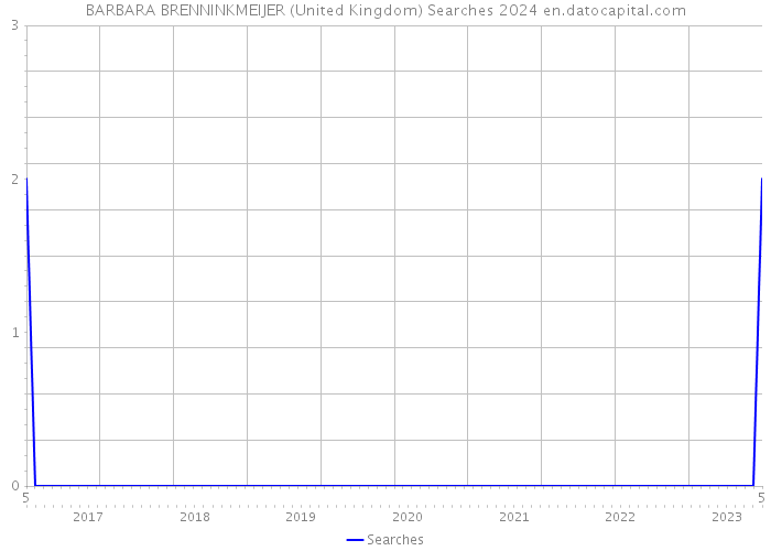 BARBARA BRENNINKMEIJER (United Kingdom) Searches 2024 