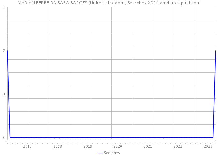 MARIAN FERREIRA BABO BORGES (United Kingdom) Searches 2024 