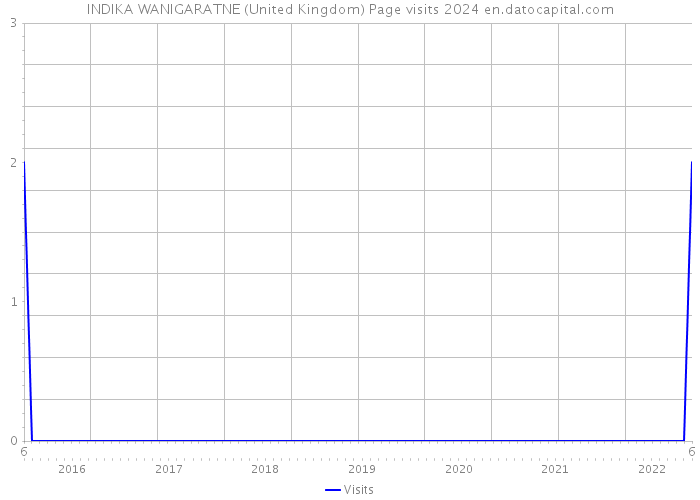 INDIKA WANIGARATNE (United Kingdom) Page visits 2024 