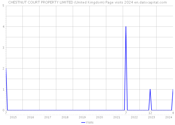 CHESTNUT COURT PROPERTY LIMITED (United Kingdom) Page visits 2024 