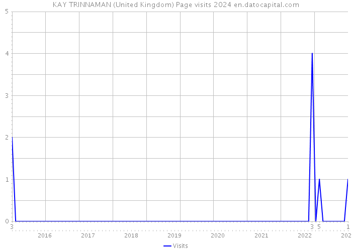 KAY TRINNAMAN (United Kingdom) Page visits 2024 