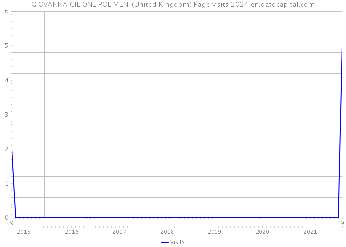 GIOVANNA CILIONE POLIMENI (United Kingdom) Page visits 2024 