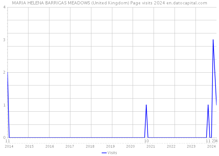 MARIA HELENA BARRIGAS MEADOWS (United Kingdom) Page visits 2024 