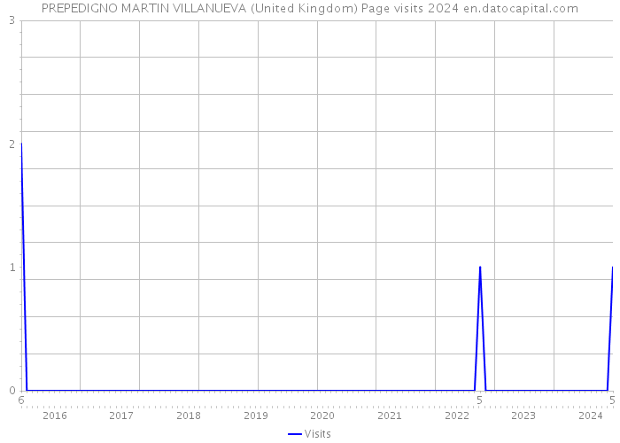 PREPEDIGNO MARTIN VILLANUEVA (United Kingdom) Page visits 2024 