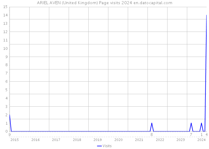 ARIEL AVEN (United Kingdom) Page visits 2024 
