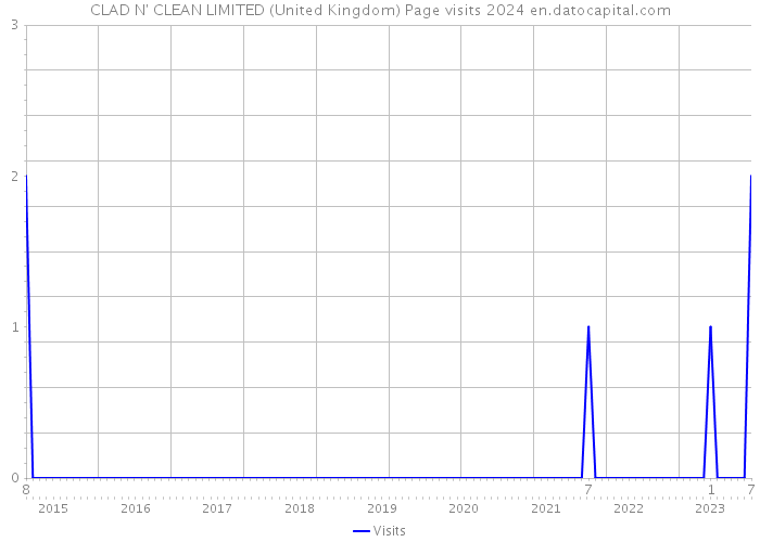 CLAD N' CLEAN LIMITED (United Kingdom) Page visits 2024 