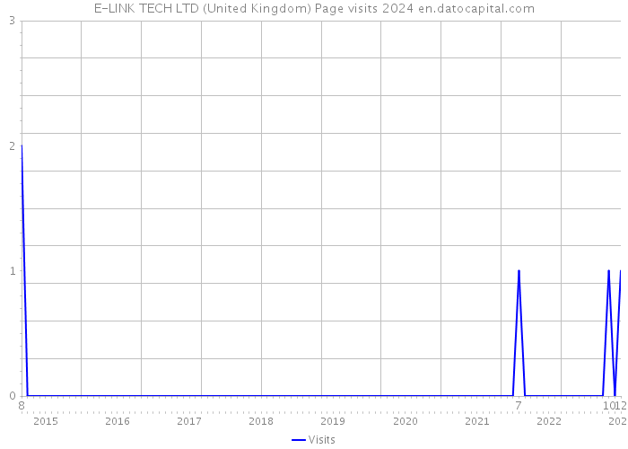 E-LINK TECH LTD (United Kingdom) Page visits 2024 