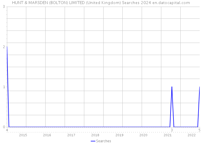 HUNT & MARSDEN (BOLTON) LIMITED (United Kingdom) Searches 2024 