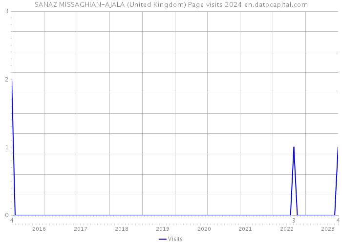 SANAZ MISSAGHIAN-AJALA (United Kingdom) Page visits 2024 