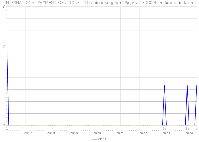 INTERNATIONAL PAYMENT SOLUTIONS LTD (United Kingdom) Page visits 2024 