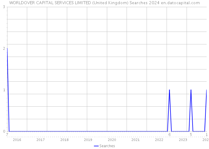 WORLDOVER CAPITAL SERVICES LIMITED (United Kingdom) Searches 2024 