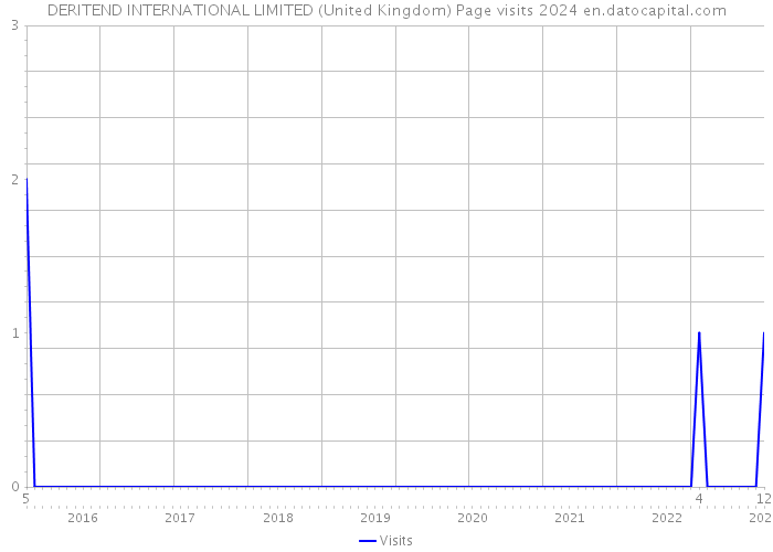 DERITEND INTERNATIONAL LIMITED (United Kingdom) Page visits 2024 