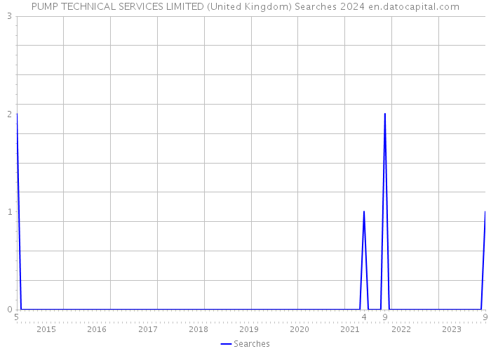 PUMP TECHNICAL SERVICES LIMITED (United Kingdom) Searches 2024 