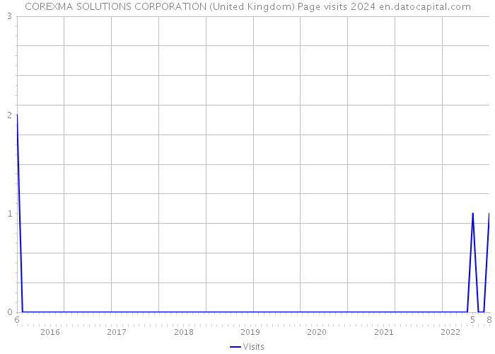 COREXMA SOLUTIONS CORPORATION (United Kingdom) Page visits 2024 