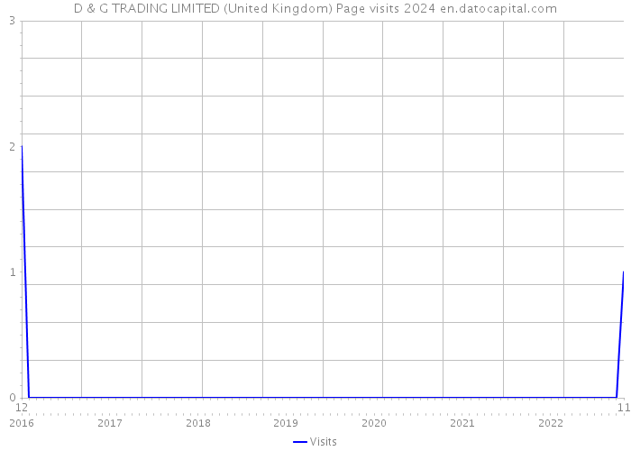 D & G TRADING LIMITED (United Kingdom) Page visits 2024 