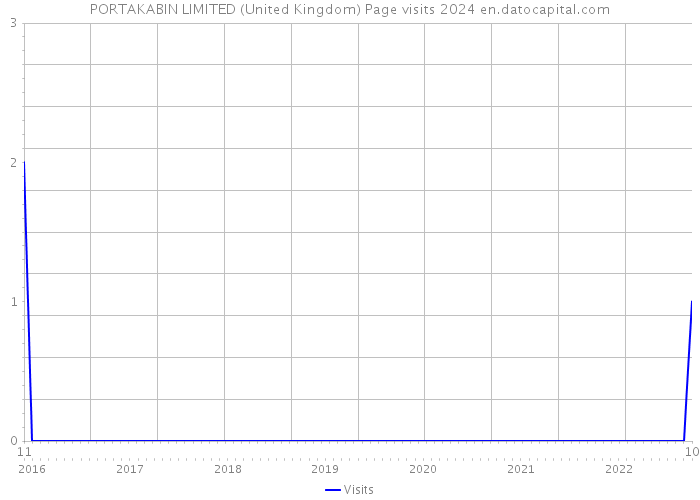 PORTAKABIN LIMITED (United Kingdom) Page visits 2024 